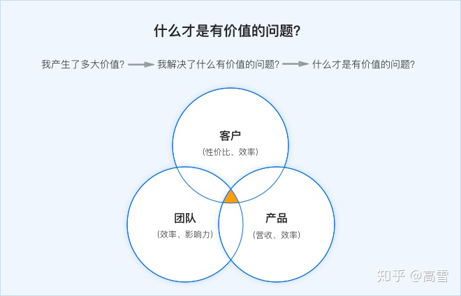 【腾讯】设计师如何做B端产品 - 图2