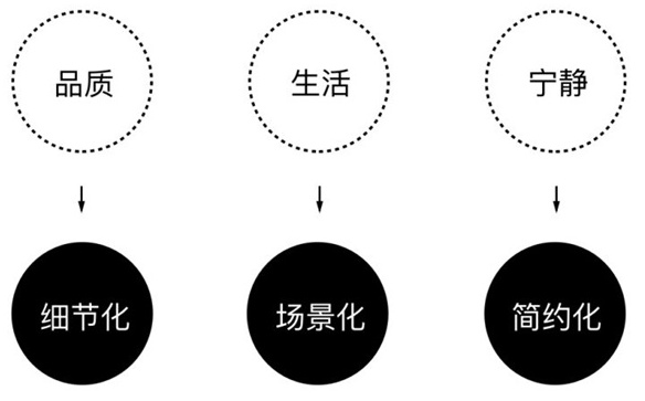 如何将品牌基因融入到产品设计中 - 图15