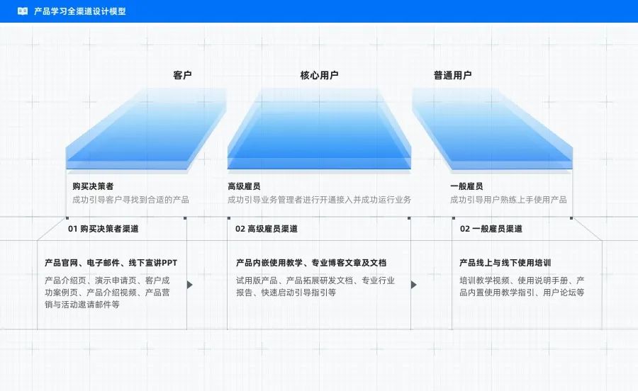 ❤️全链路设计服务—为不同的用户类型提供更有效的产品培训 - 图1