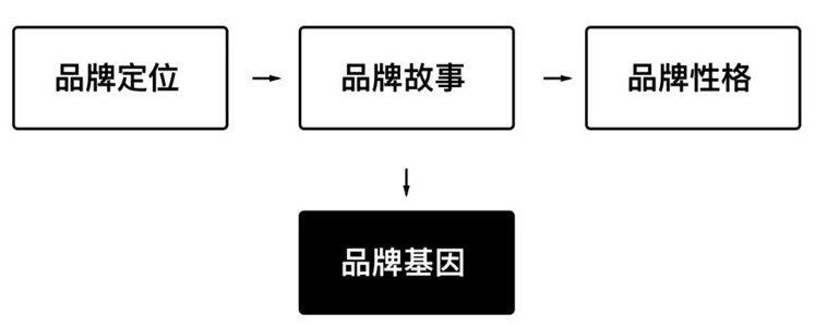 如何将品牌基因融入到产品设计中 - 图13