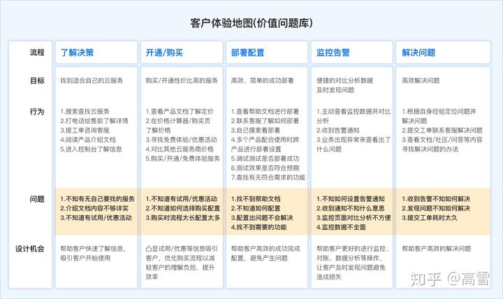 【腾讯】设计师如何做B端产品 - 图3