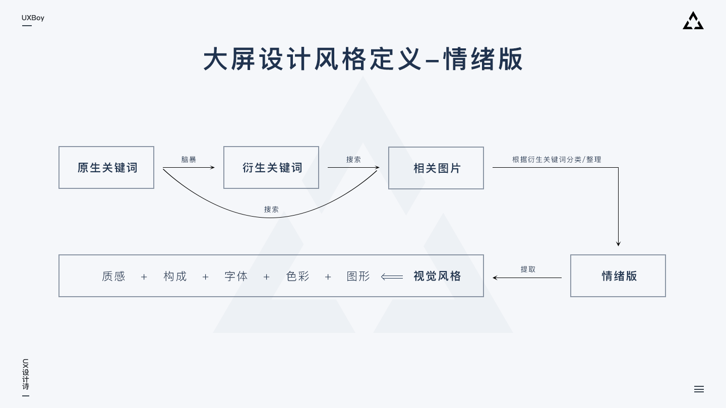 超全面设计指南：如何做大屏可视化设计 - 图16