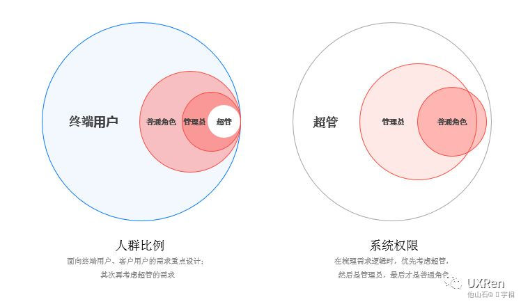 【网易】B端设计方法总结 - 图6