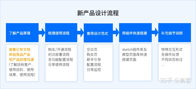 【腾讯】设计师如何做B端产品 - 图5