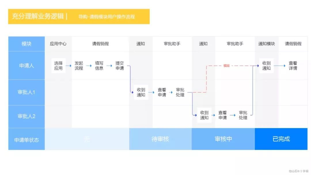 ❤️B端产品设计思维【6大】 - 图11