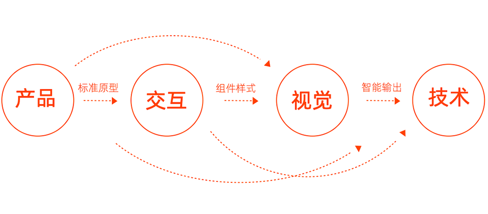 【58】如何让庞大的设计系统高效运转 - 图15