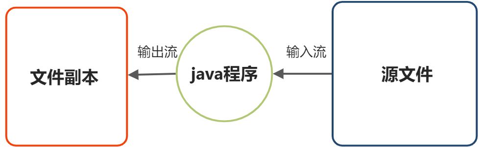 javaIO流---文件拷贝🖨️ - 图1