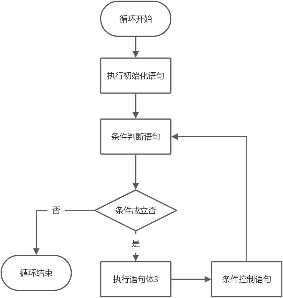 1分钟，看懂执行流程-永久掌握for循环 - 图2