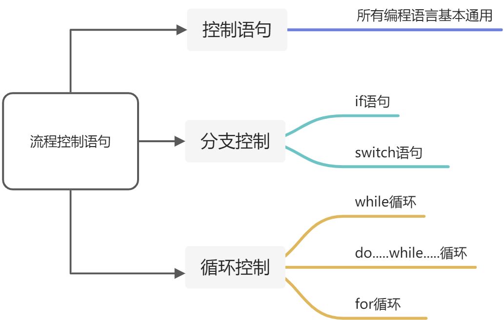 流程控制----分支语句 - 图1