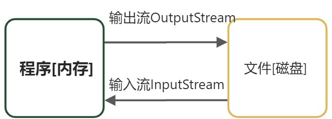 javaIO流 - 图2