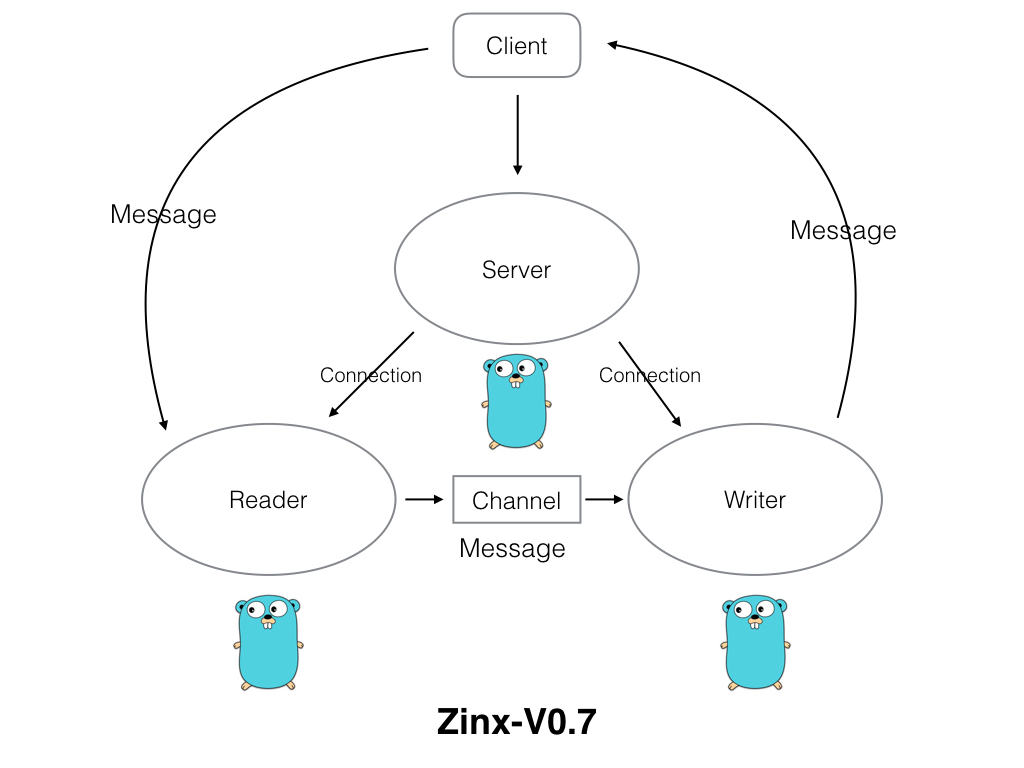 Zinx-V0.7架构模型