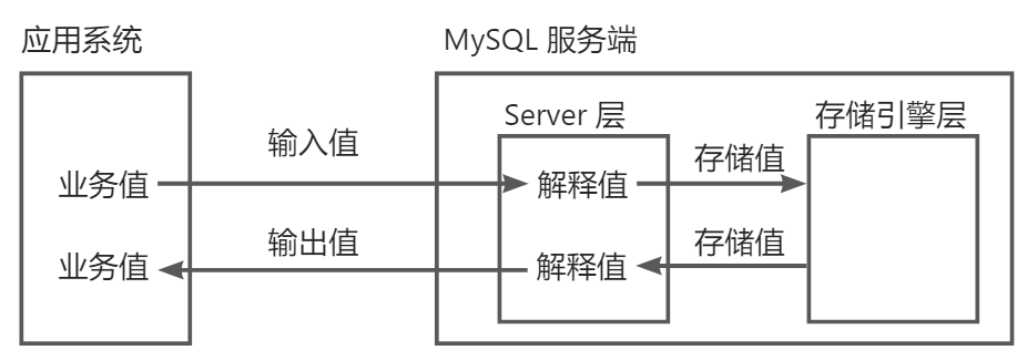 MySQL datetime, timestamp 类型：原理与实践 - 图3