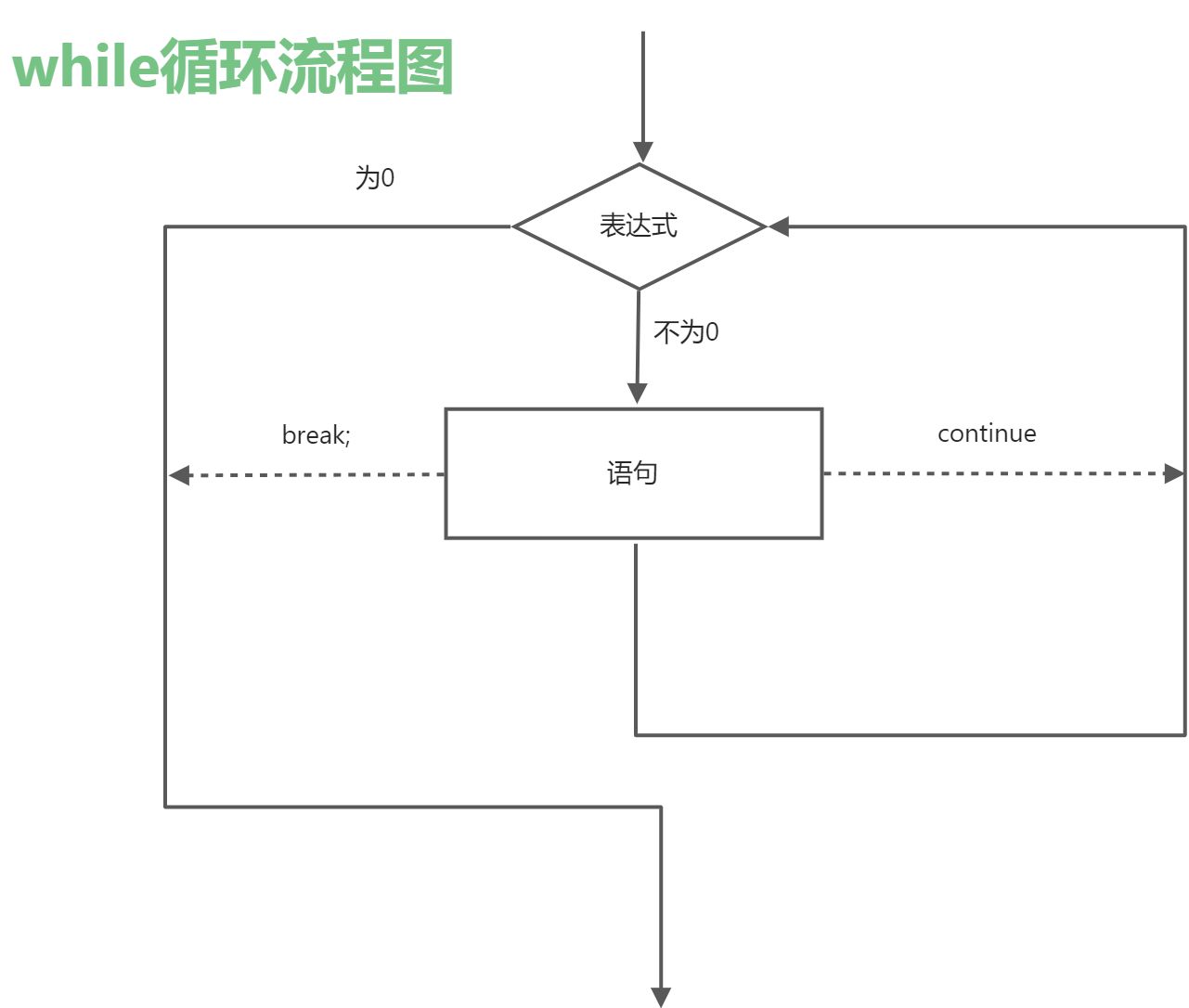 分支语句和循环语句 - 图1