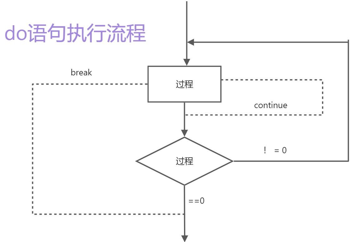 分支语句和循环语句 - 图3