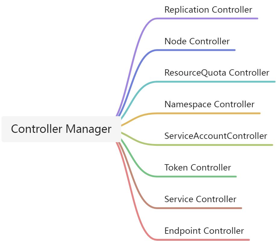 Controller Manager - 图1