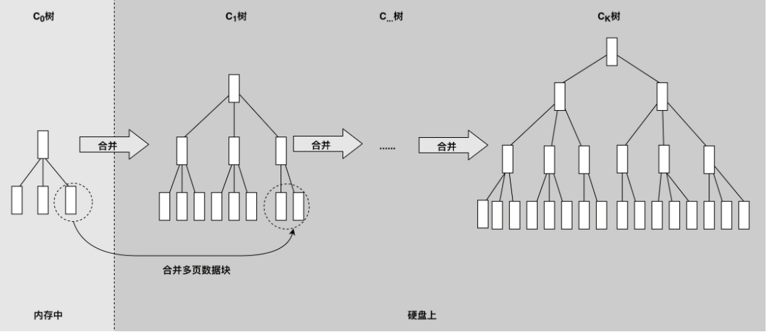 HBase存储数据结构LSM树 - 图1