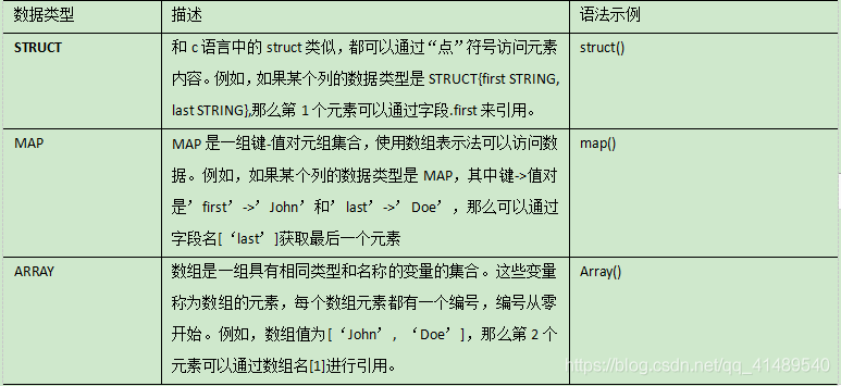 hive的数据类型 - 图2