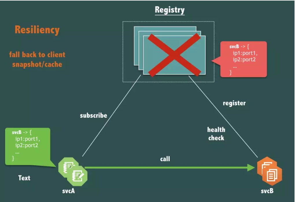 注册中心选型 - 图2