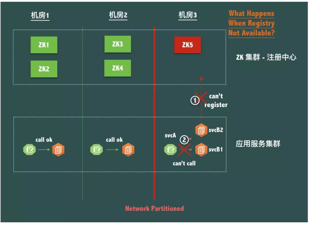 注册中心选型 - 图1