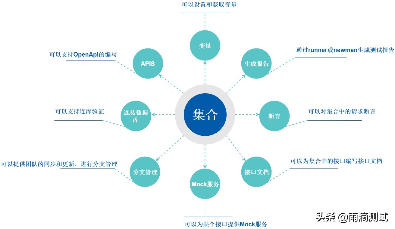 一文带你全面解析postman工具的使用（基础篇） - 图1