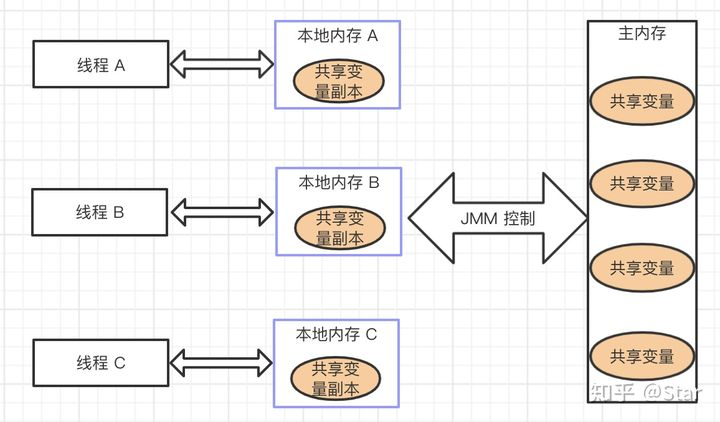 爆赞，对 volatile 关键字讲解最好的一篇文章！ - 图1