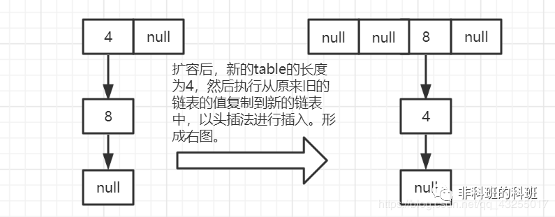 聊一聊JDK 7的HashMap中的“死锁”是怎么回事？ - 图2