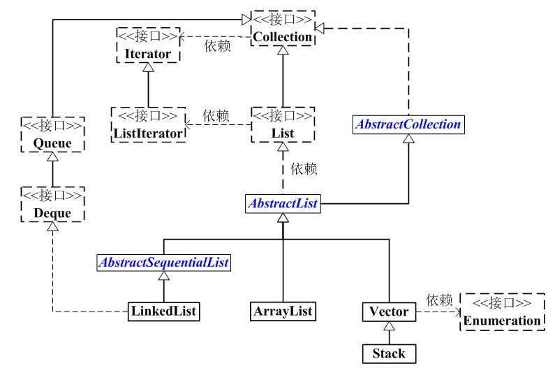 Java 集合系列08之 List总结(LinkedList, ArrayList等使用场景和性能分析) - 图1