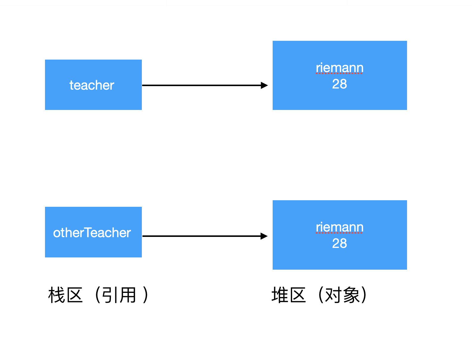 浅拷贝和深拷贝 - 图2