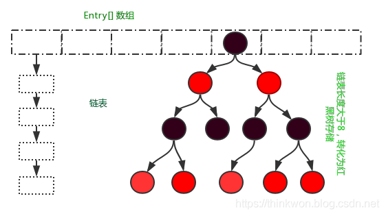 HashMap在JDK1.7和JDK1.8中有哪些不同？HashMap的底层实现 - 图2