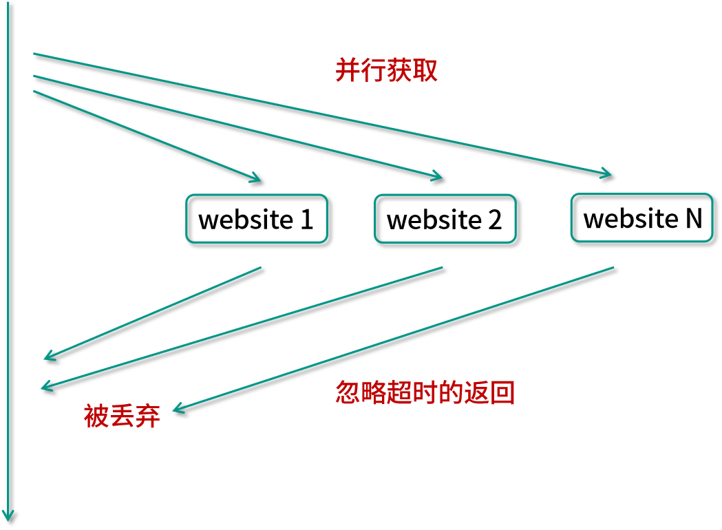 如何利用 CompletableFuture 实现“旅游平台”问题？ - 图4