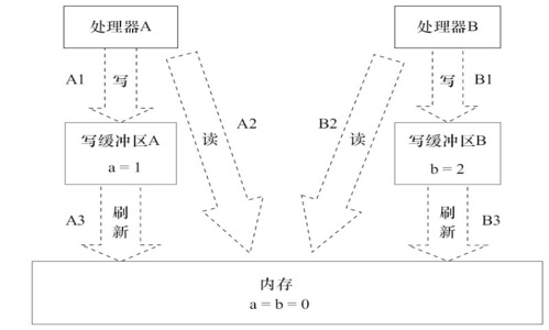 06.Java内存模型 - 图9