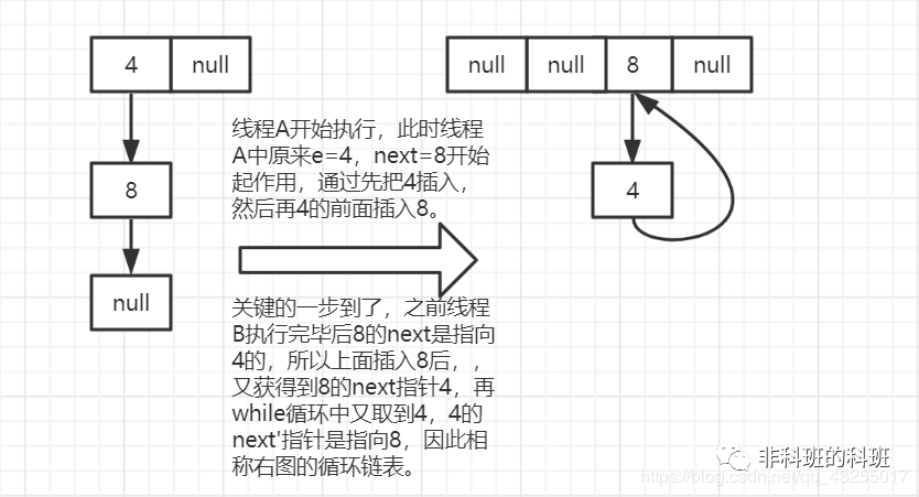 聊一聊JDK 7的HashMap中的“死锁”是怎么回事？ - 图3