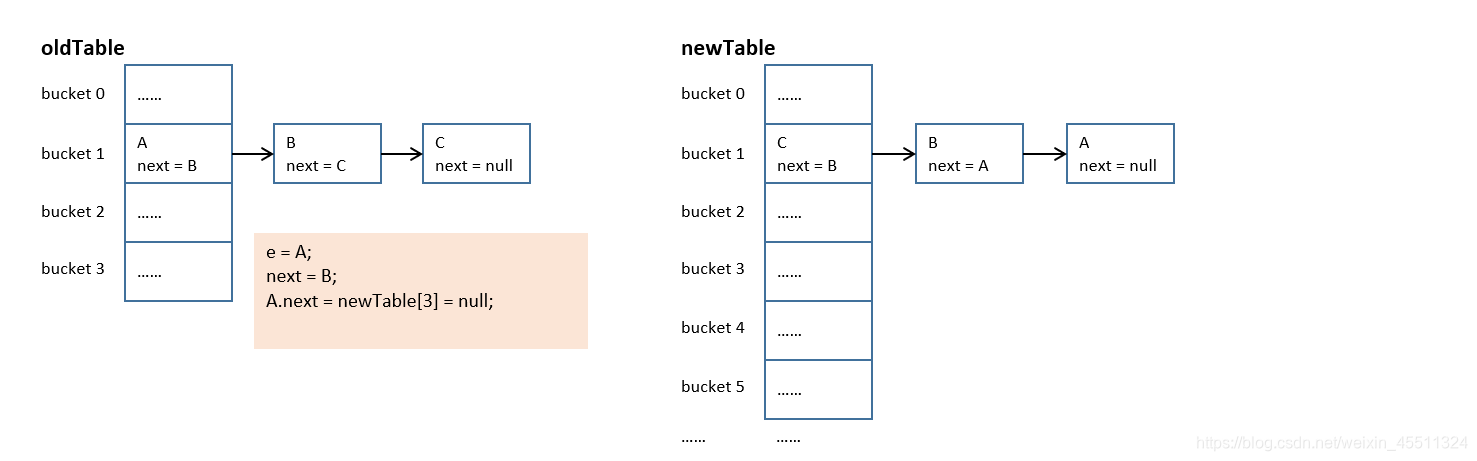 HashMap在Java1.8中比1.7做了哪些优化 - 图4