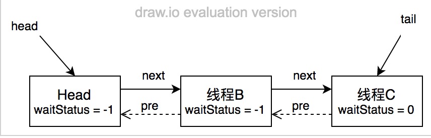 ReentrantLock实现原理 - 图4