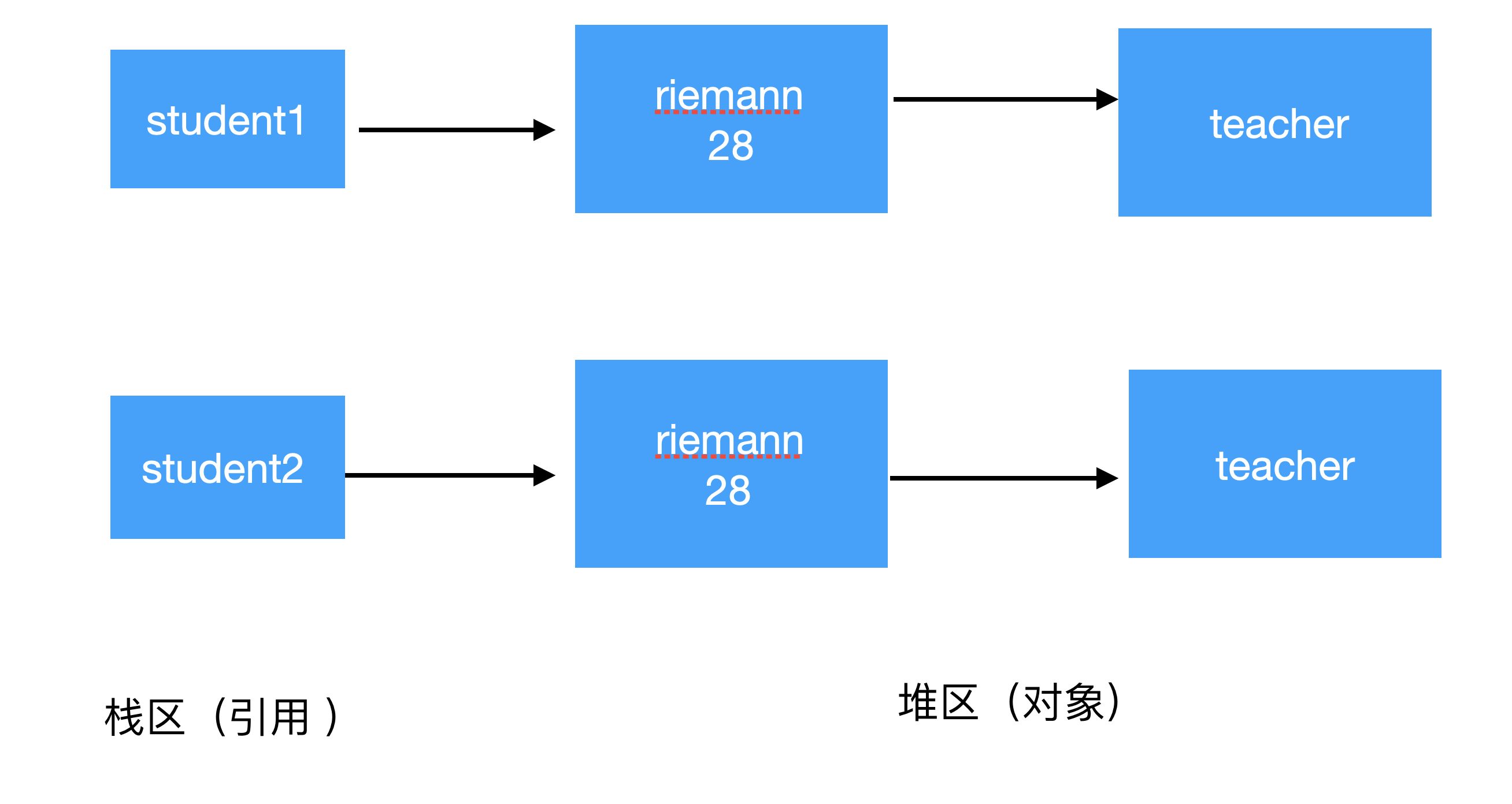 浅拷贝和深拷贝 - 图4