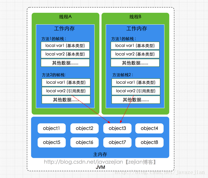 06.Java内存模型 - 图5