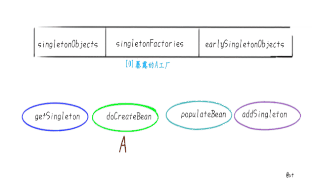 解决循环依赖的图片流程 - 图4