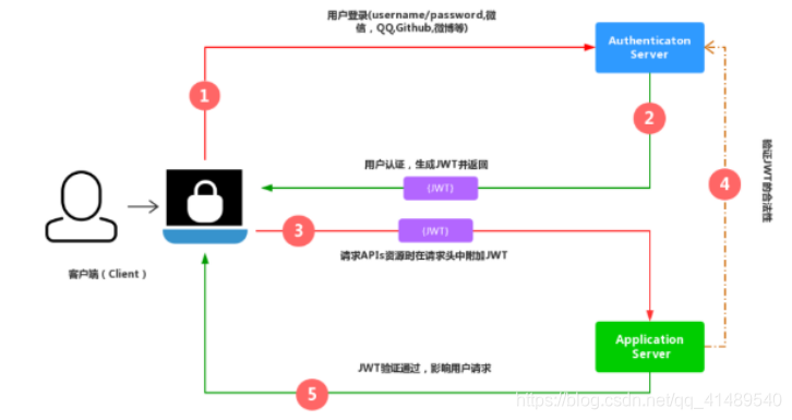 jwt工作流程 - 图1