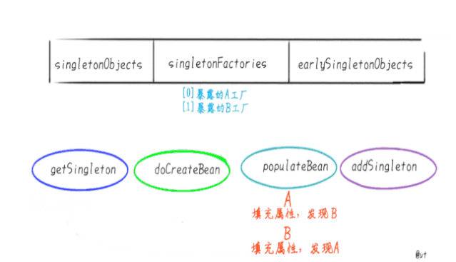 解决循环依赖的图片流程 - 图11