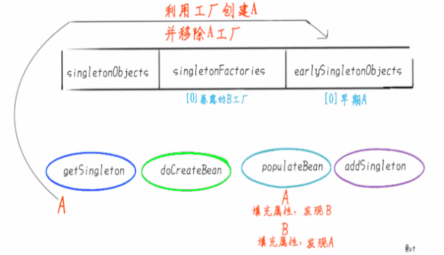 解决循环依赖的图片流程 - 图14