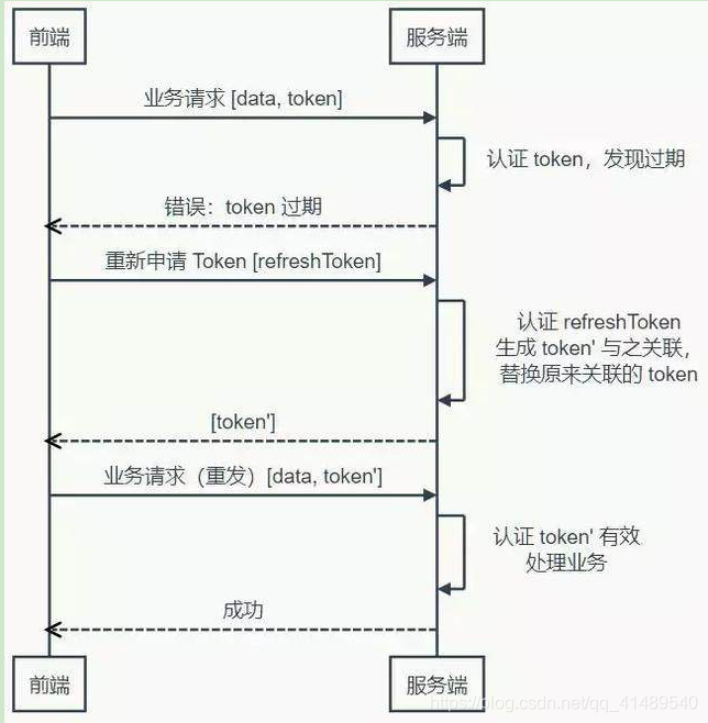 关于Token的一些概念的汇总 - 图4