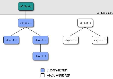 判断对象是否死亡:引用计数器和GCRoot - 图5