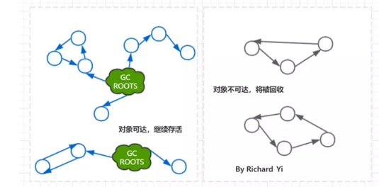 判断对象是否死亡:引用计数器和GCRoot - 图4