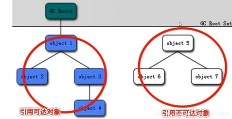 判断对象是否死亡:引用计数器和GCRoot - 图3