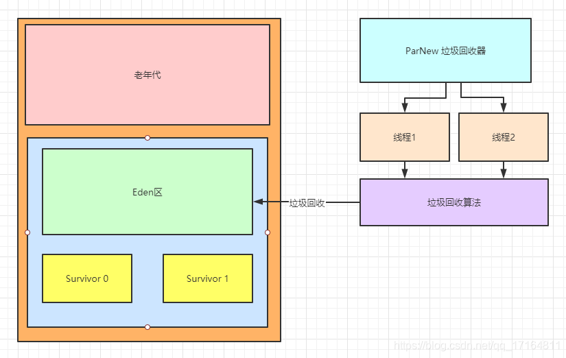 ParNew   CMS g1原理 - 图2