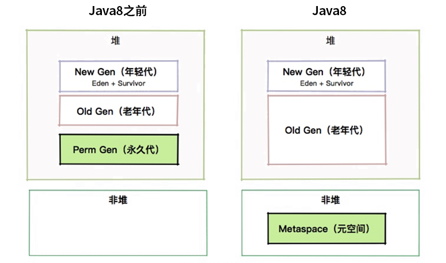 为什么有 Metaspace (元空间)区域？它有什么问题？ - 图1