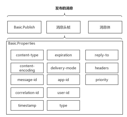 消息的属性 - 图1