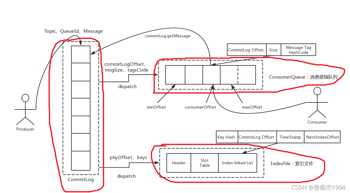 RocketMQ的消息存储结构 - 图1