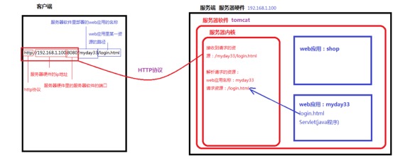 Html协议概念 - 图1