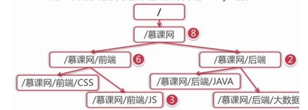 Zookeeper数据模型Znode - 图2